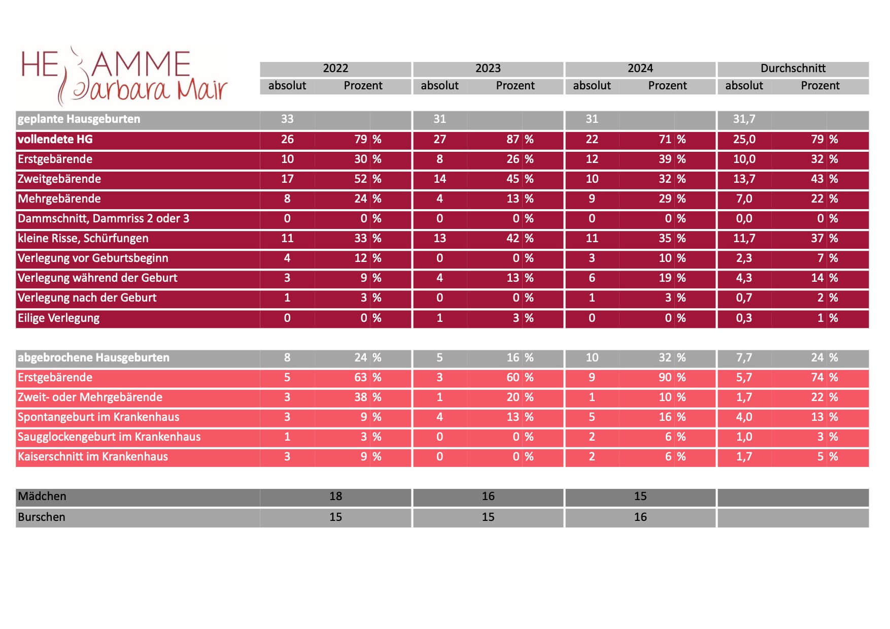 Geburtenstatistik